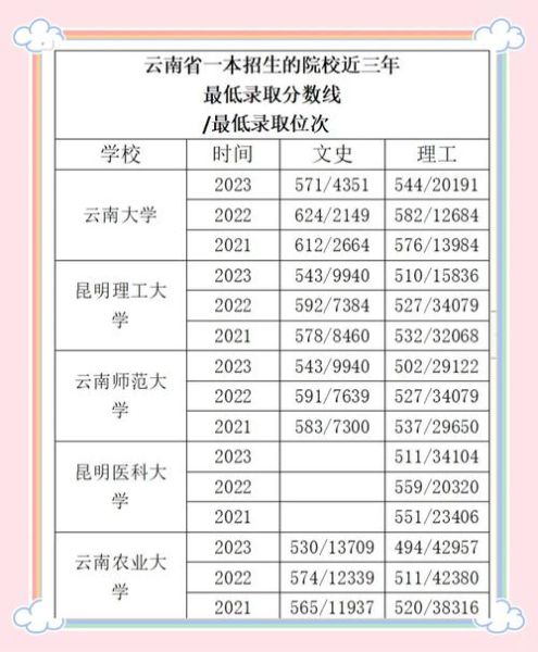 云南大学分数线是多少_云南大学历年录取分数线-第3张图片-星辰妙记
