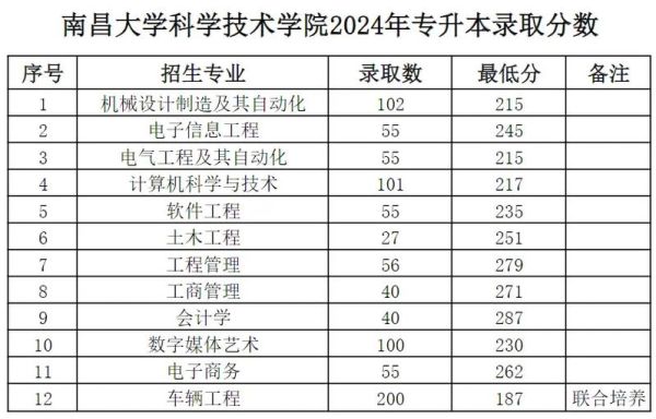 南昌大学科学技术学院是几本_录取分数线是多少-第1张图片-星辰妙记