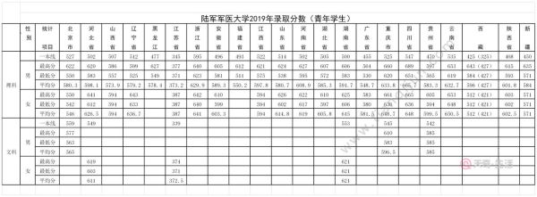第三军医大学怎么样_第三军医大学录取分数线-第2张图片-星辰妙记