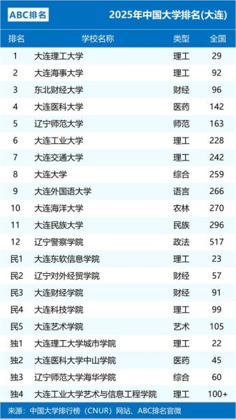 大连的大学排名_大连有哪些好大学-第1张图片-星辰妙记