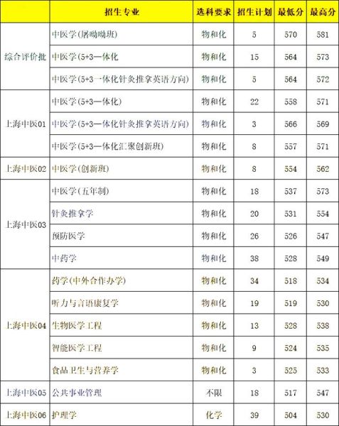 中医药大学录取分数线_多少分能上-第2张图片-星辰妙记