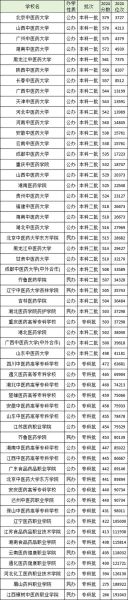 中医药大学录取分数线_多少分能上-第1张图片-星辰妙记