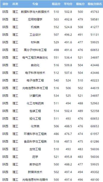 陕西科技大学录取分数线_2024年多少分能考上-第3张图片-星辰妙记
