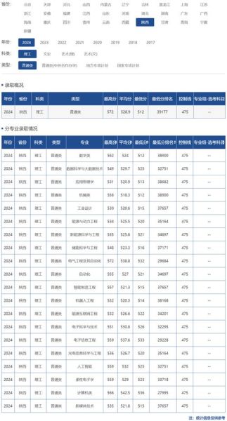 陕西科技大学录取分数线_2024年多少分能考上-第2张图片-星辰妙记