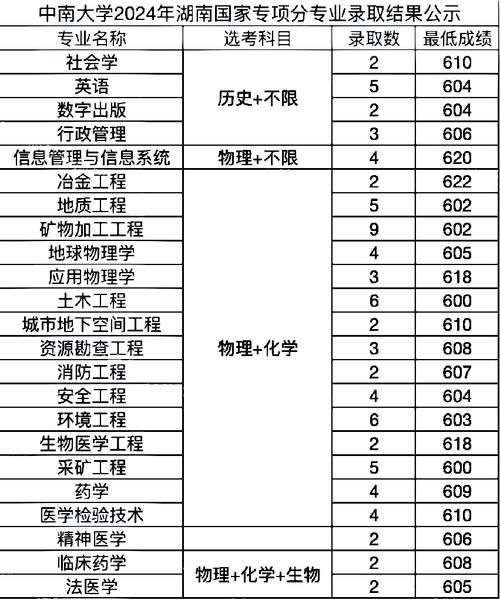中南大学研究生分数线是多少_如何查询历年数据-第3张图片-星辰妙记 中南大学研究生分数线是多少_如何查询历年数据-第3张图片-星辰妙记