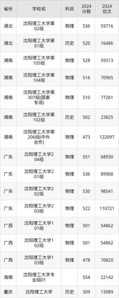 沈阳理工大学是一本还是二本_录取分数线是多少-第1张图片-星辰妙记