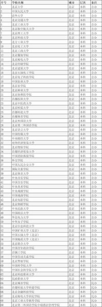 北京有哪些大学_北京高校名单-第3张图片-星辰妙记