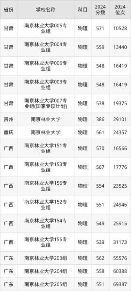 南京林业大学排名_全国认可度如何-第3张图片-星辰妙记
