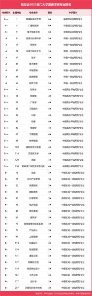 厦门大学全国排名第几_厦大最新排名是多少-第3张图片-星辰妙记 厦门大学全国排名第几_厦大最新排名是多少-第3张图片-星辰妙记