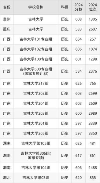 吉林大学录取分数线_2024年是多少-第2张图片-星辰妙记