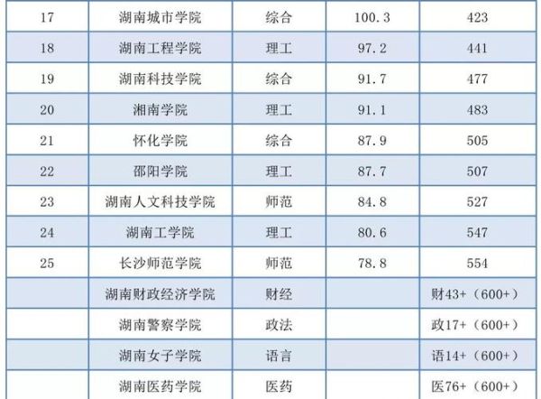 岳阳有哪些大学_岳阳本科院校名单-第3张图片-星辰妙记