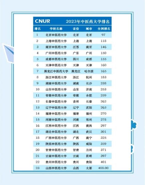 全国中医药大学排名_哪所中医药大学最好-第3张图片-星辰妙记 全国中医药大学排名_哪所中医药大学最好-第3张图片-星辰妙记