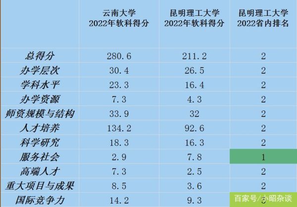 昆明理工大学排名_全国认可度怎么样-第1张图片-星辰妙记 昆明理工大学排名_全国认可度怎么样-第1张图片-星辰妙记