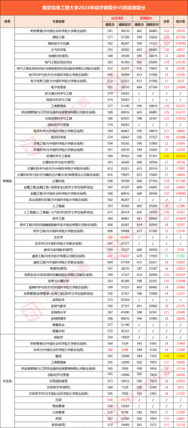 南京信息工程大学全国排名_就业怎么样-第2张图片-星辰妙记