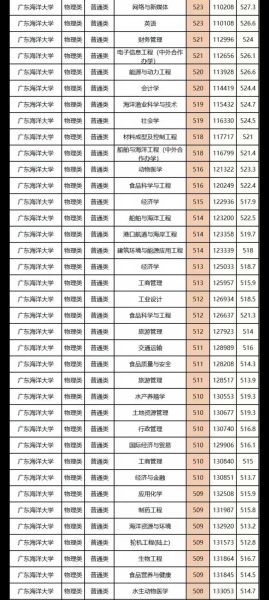 广东海洋大学怎么样_广东海洋大学录取分数线-第1张图片-星辰妙记