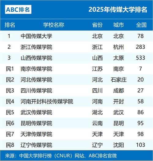 中国传媒大学排名_全国传媒类高校第几-第2张图片-星辰妙记