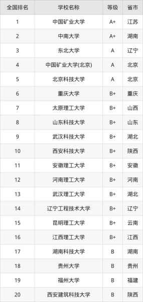 矿业大学专业有哪些_矿业大学就业前景好吗-第3张图片-星辰妙记 矿业大学专业有哪些_矿业大学就业前景好吗-第3张图片-星辰妙记
