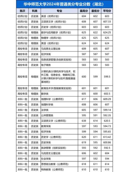 华东师范大学分数线是多少_华东师范大学录取分数线2024-第2张图片-星辰妙记