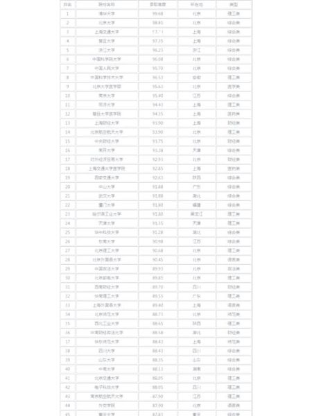 中国大学排名前十_哪些高校最难考-第1张图片-星辰妙记