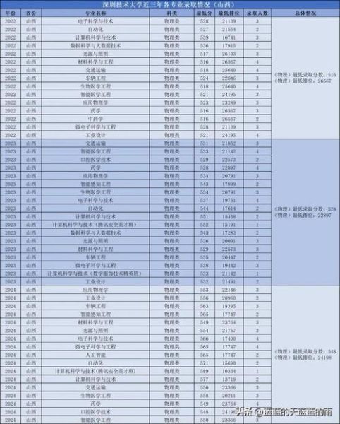 深圳技术大学怎么样_深圳技术大学录取分数线-第3张图片-星辰妙记