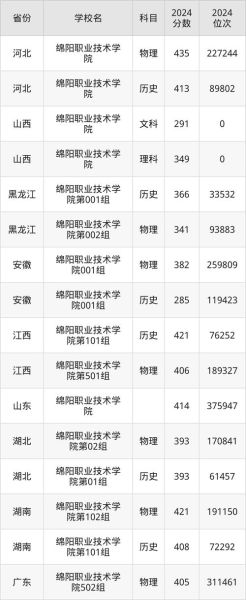 绵阳有哪些大学_绵阳大学排名及分数线-第2张图片-星辰妙记
