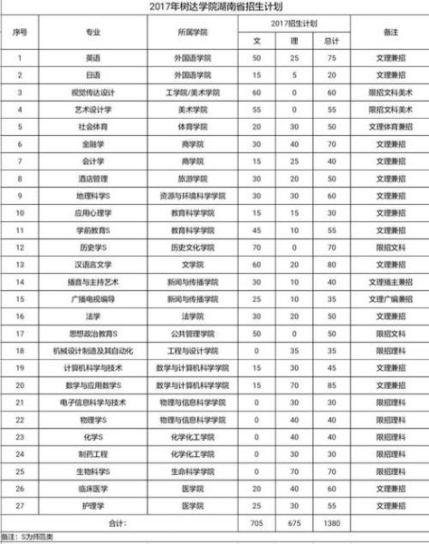 湖南师范大学树达学院怎么样_湖南师范大学树达学院学费多少-第1张图片-星辰妙记