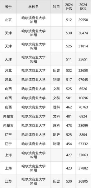 哈尔滨商业大学招生专业有哪些_哈尔滨商业大学录取分数线是多少-第3张图片-星辰妙记