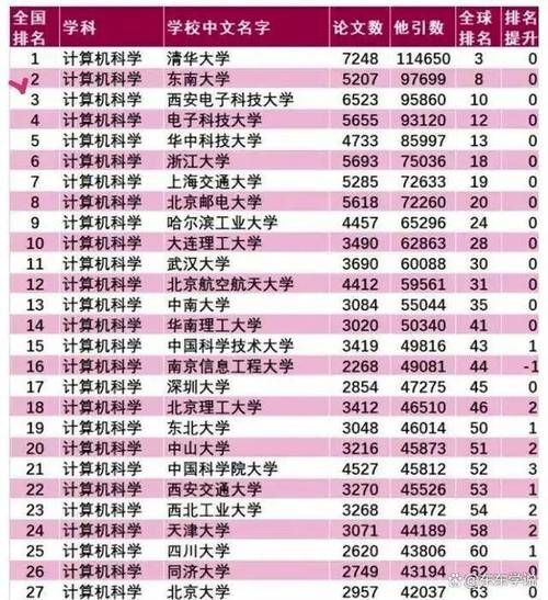 东南大学怎么样_东南大学王牌专业有哪些-第2张图片-星辰妙记