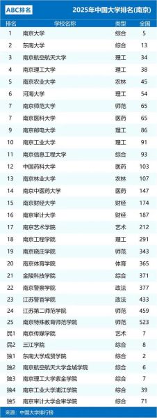 南京有哪些大学_南京本科院校名单-第2张图片-星辰妙记