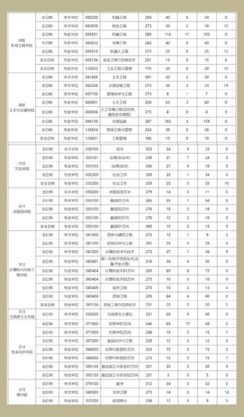 东北林业大学录取分数线是多少_历年变化趋势-第2张图片-星辰妙记