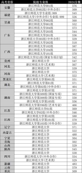 浙江师范大学录取分数线_历年变化趋势-第3张图片-星辰妙记