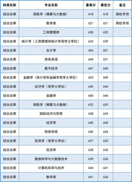 上海财经大学怎么样_上海财经大学录取分数线-第3张图片-星辰妙记