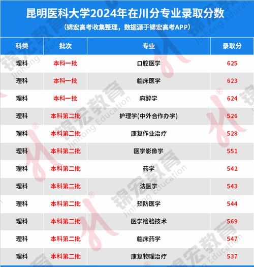 昆明医科大学怎么样_昆明医科大学录取分数线-第2张图片-星辰妙记
