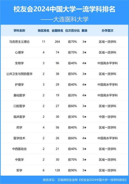 大连医科大学排名怎么样_大连医科大学全国第几名-第1张图片-星辰妙记 大连医科大学排名怎么样_大连医科大学全国第几名-第1张图片-星辰妙记