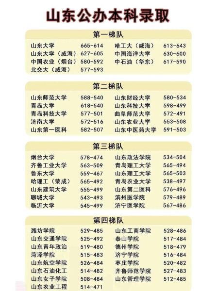 山东一本大学有哪些_山东一本大学录取分数线-第2张图片-星辰妙记 山东一本大学有哪些_山东一本大学录取分数线-第2张图片-星辰妙记