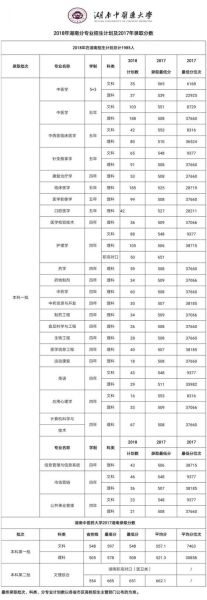 湖南中医药大学分数线_历年录取线是多少-第3张图片-星辰妙记