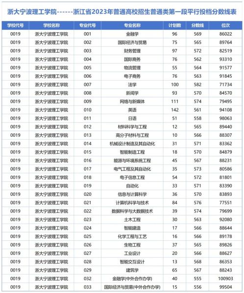 浙江大学宁波理工学院怎么样_录取分数线是多少-第2张图片-星辰妙记