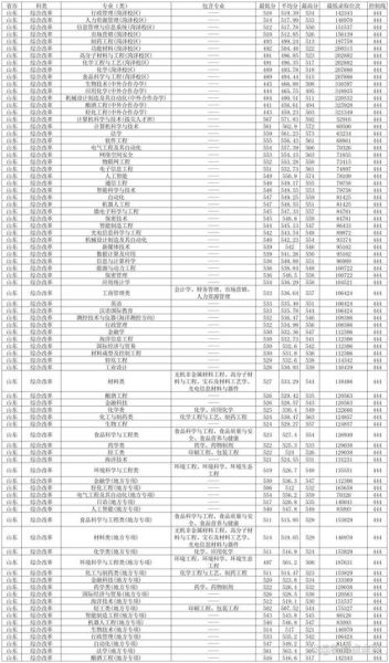 济南齐鲁工业大学怎么样_录取分数线是多少-第3张图片-星辰妙记 济南齐鲁工业大学怎么样_录取分数线是多少-第3张图片-星辰妙记
