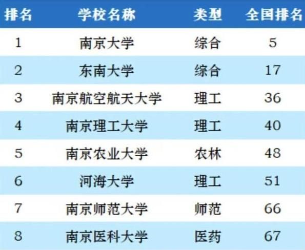 南京所有大学排名_哪些高校最值得报考-第3张图片-星辰妙记 南京所有大学排名_哪些高校最值得报考-第3张图片-星辰妙记