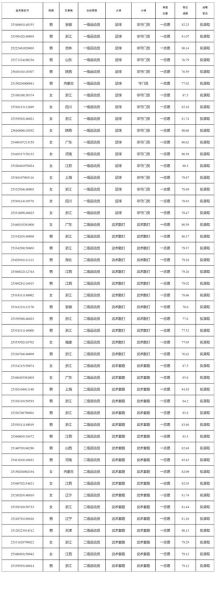 杭州师范大学全国排名_报考热度-第2张图片-星辰妙记 杭州师范大学全国排名_报考热度-第2张图片-星辰妙记