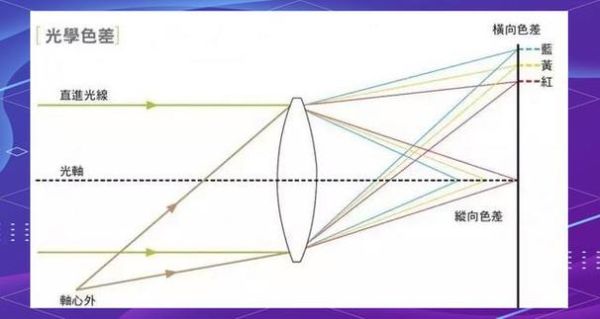 单反镜头紫边是什么_如何消除紫边-第2张图片-星辰妙记 单反镜头紫边是什么_如何消除紫边-第2张图片-星辰妙记