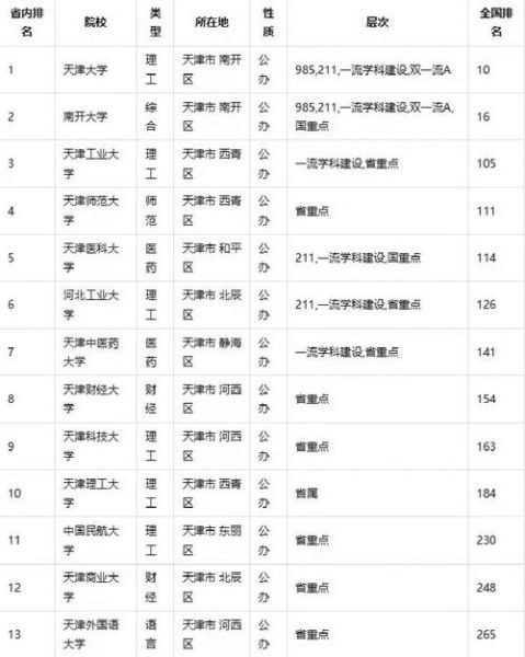 天津的大学排名一览表_天津高校实力哪家强-第3张图片-星辰妙记