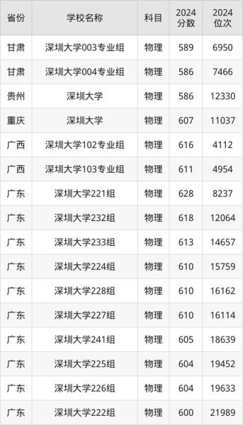 深圳大学录取分数线_深圳大学多少分能上-第3张图片-星辰妙记