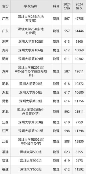 深圳大学录取分数线_深圳大学多少分能上-第2张图片-星辰妙记