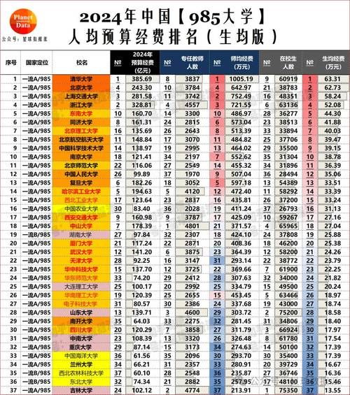 大学经费排名_哪些学校预算最多-第3张图片-星辰妙记 大学经费排名_哪些学校预算最多-第3张图片-星辰妙记