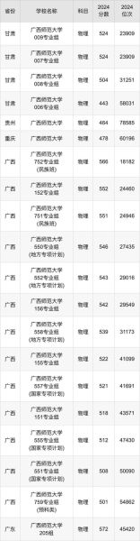 广西师范大学录取分数线是多少_2024最新数据-第1张图片-星辰妙记