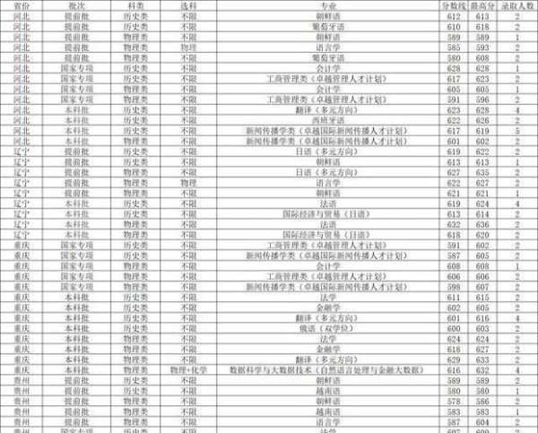 上海外国语大学分数线_历年录取数据-第2张图片-星辰妙记
