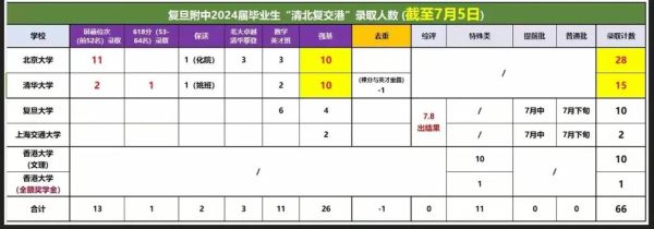 复旦大学附属中学怎么样_招生条件是什么-第3张图片-星辰妙记