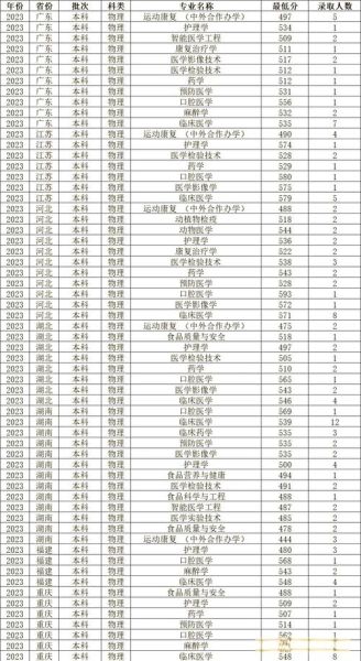锦州医科大学是几本_录取分数线是多少-第3张图片-星辰妙记 锦州医科大学是几本_录取分数线是多少-第3张图片-星辰妙记