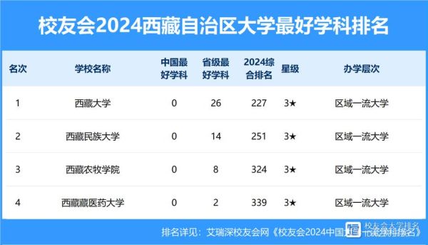 西藏的大学有哪些_西藏大学专业排名-第2张图片-星辰妙记 西藏的大学有哪些_西藏大学专业排名-第2张图片-星辰妙记
